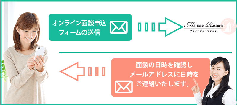 手続きの流れ オンライン面談