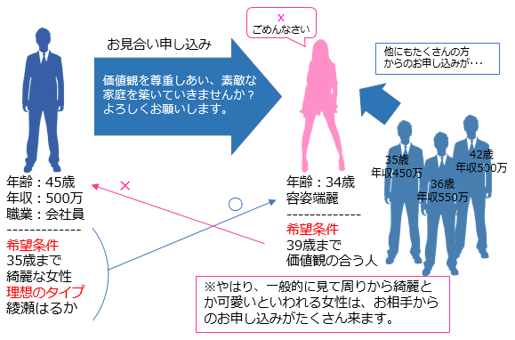 男性が女性にお申し込みをする図式