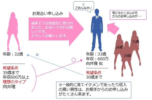 女性が男性にお申込をする図式