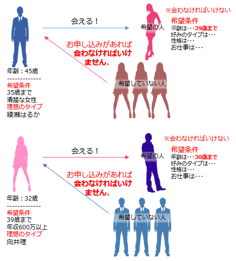 必ず会えるという場合の図式