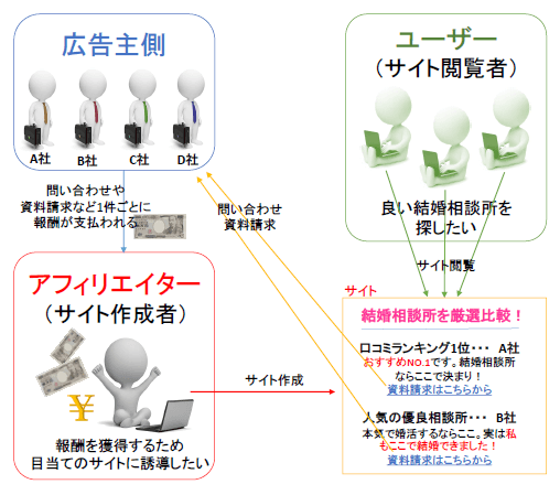 結婚相談所　比較・口コミ　アフィリエイトの本質