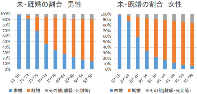 既婚者の割合