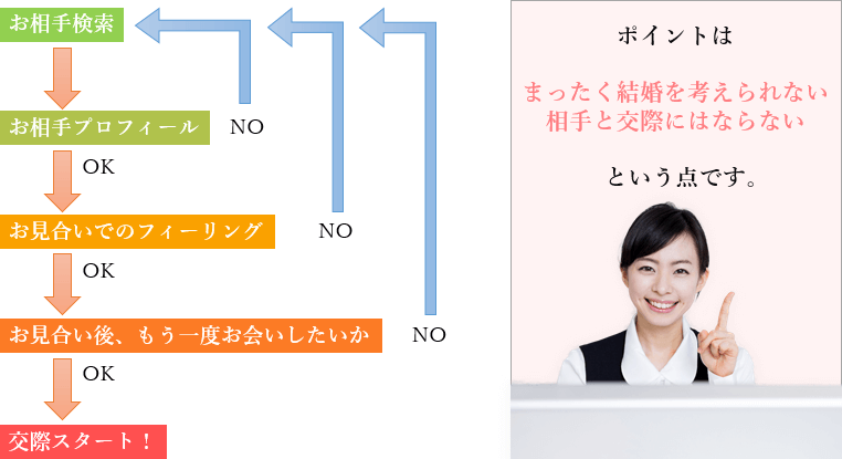 ラシュレの仲人がいるから安心。悩みや不安は仲人へ相談。悩み･不安などを、仲人が一緒に考え、あなたと一緒に一つずつクリアにします。