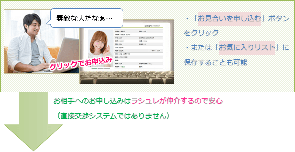 ・「お見合いを申し込む」ボタンをクリック　・または「お気に入りリスト」に保存することも可能　｜お相手へのお申し込みはラシュレが仲介するので安心（直接交渉システムではありません）