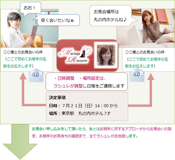 ・日時・場所設定は、ラシュレが調整し日程をご連絡します。｜日程が決定したらお相手のお名前をお知らせ。｜お見合い申し込みをしていただいたら、後はお相手に対するアプローチからお見合いの設定、お相手のお気持ちの確認まで、全てラシュレがお世話します。