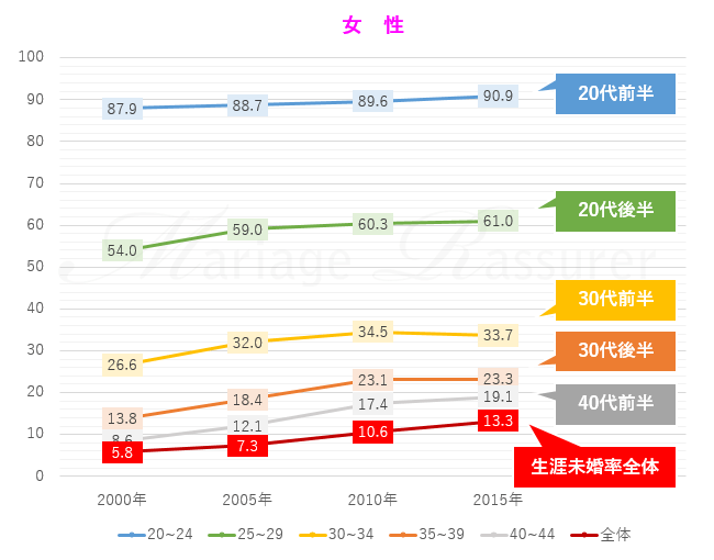 2015年国勢調査の結果から見た、女性の生涯独身率について