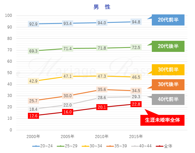 2015年国勢調査の結果から見た、男性の生涯独身率について