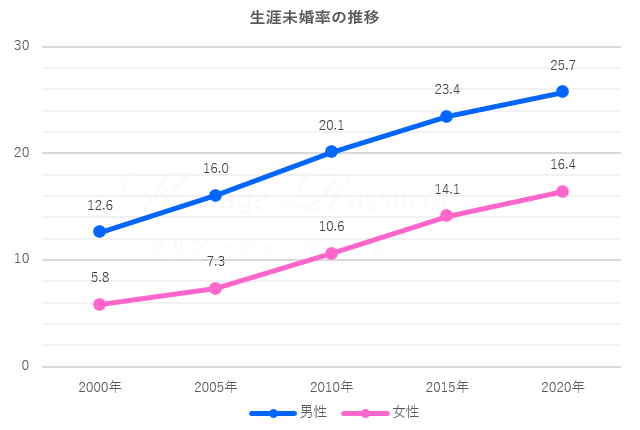 生涯未婚率の推移