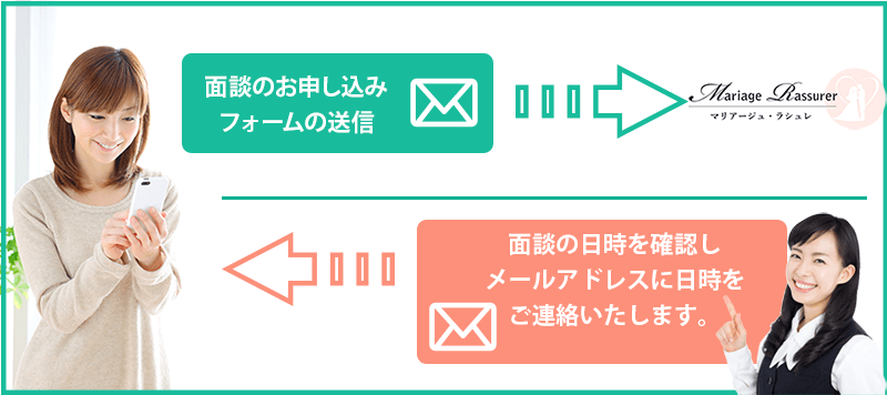 手続きの流れ　面談の申込